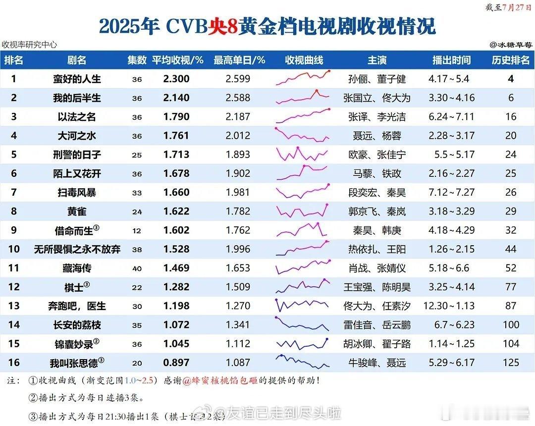 扫毒才1.6作为这个题材收视也挺低的 ​​​