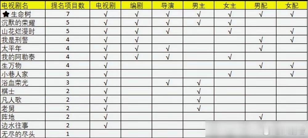 金鹰奖直接把杨幂、赵丽颖、孙俪全踢出局了。不是提名，是连个人奖的边都没摸着。杨幂