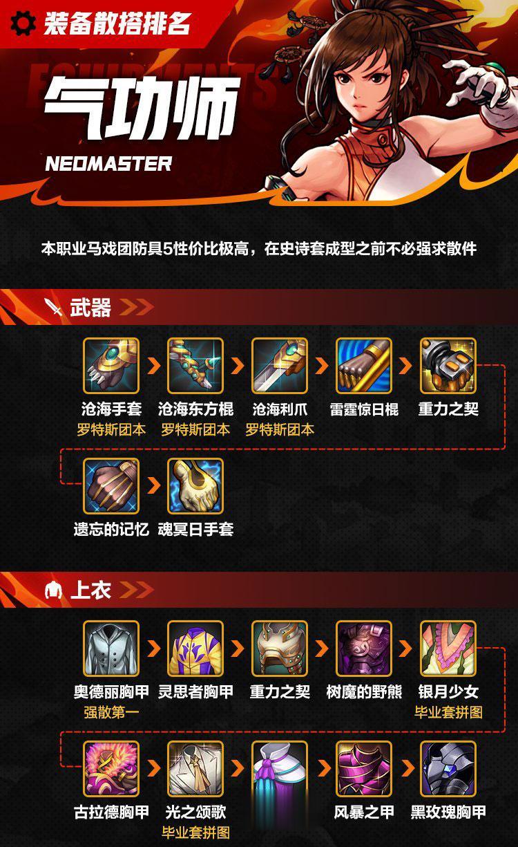 DNF手游：一图看完气功师（女）散搭装备排名