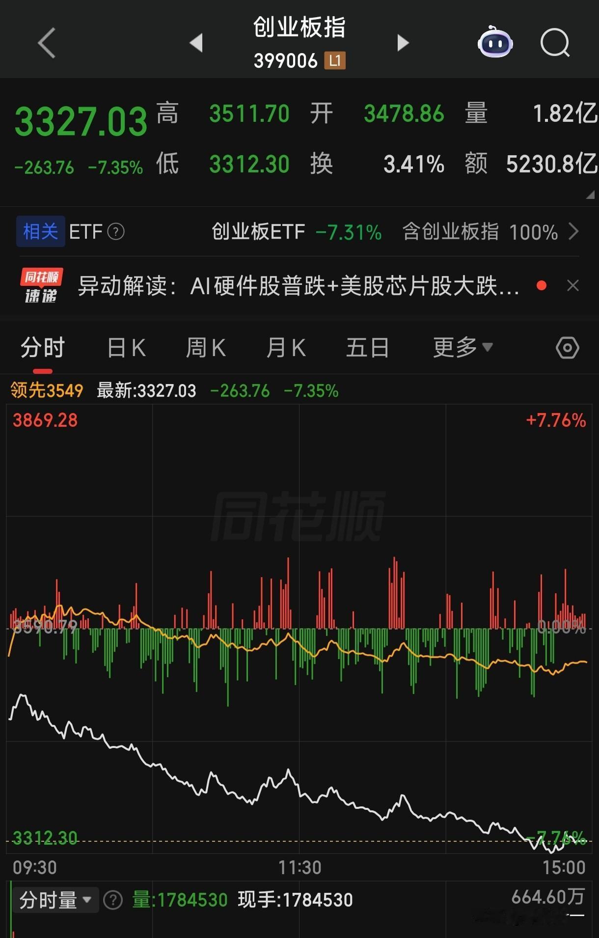 今天的A股，站在光里的人，变成了光着站那里的人。“易中天”纷纷暴跌15%以上，拖