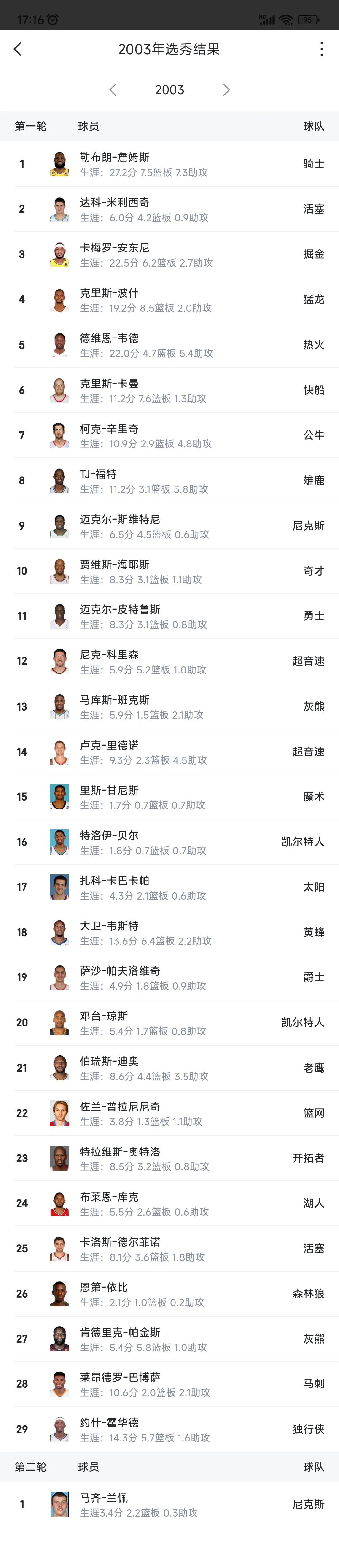 2003年NBA选秀只剩下詹姆斯，其他人都退役了，现在可以给他们公正的排名。

