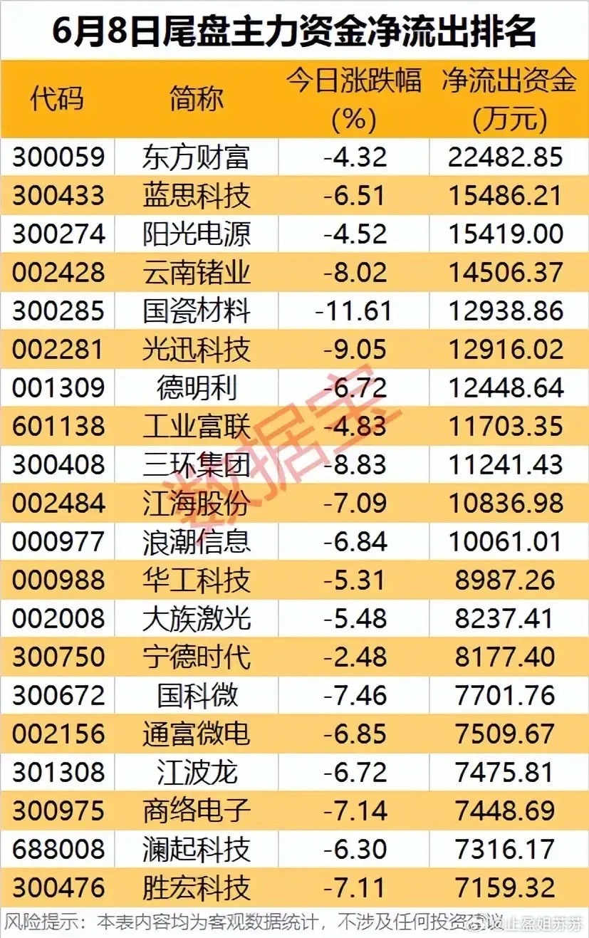 尾盘加速兑现离场：高位科技龙头遭集中抛售！6月8日大盘全天大幅走弱，本次梳理了尾
