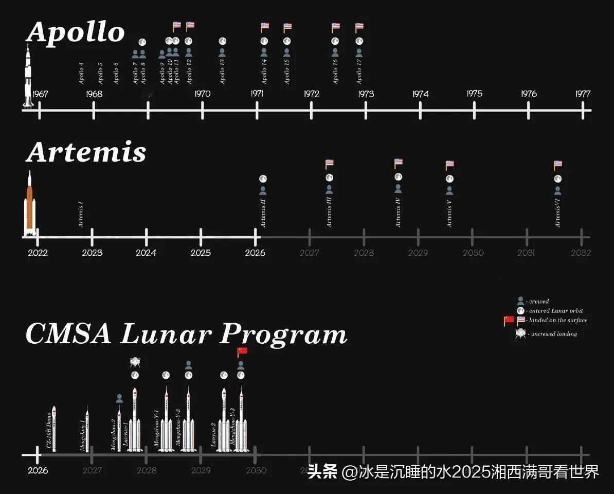 转发分享：
中美载人登月时间流程— —
这个赛道，目前世界上只有美国与中国有资格