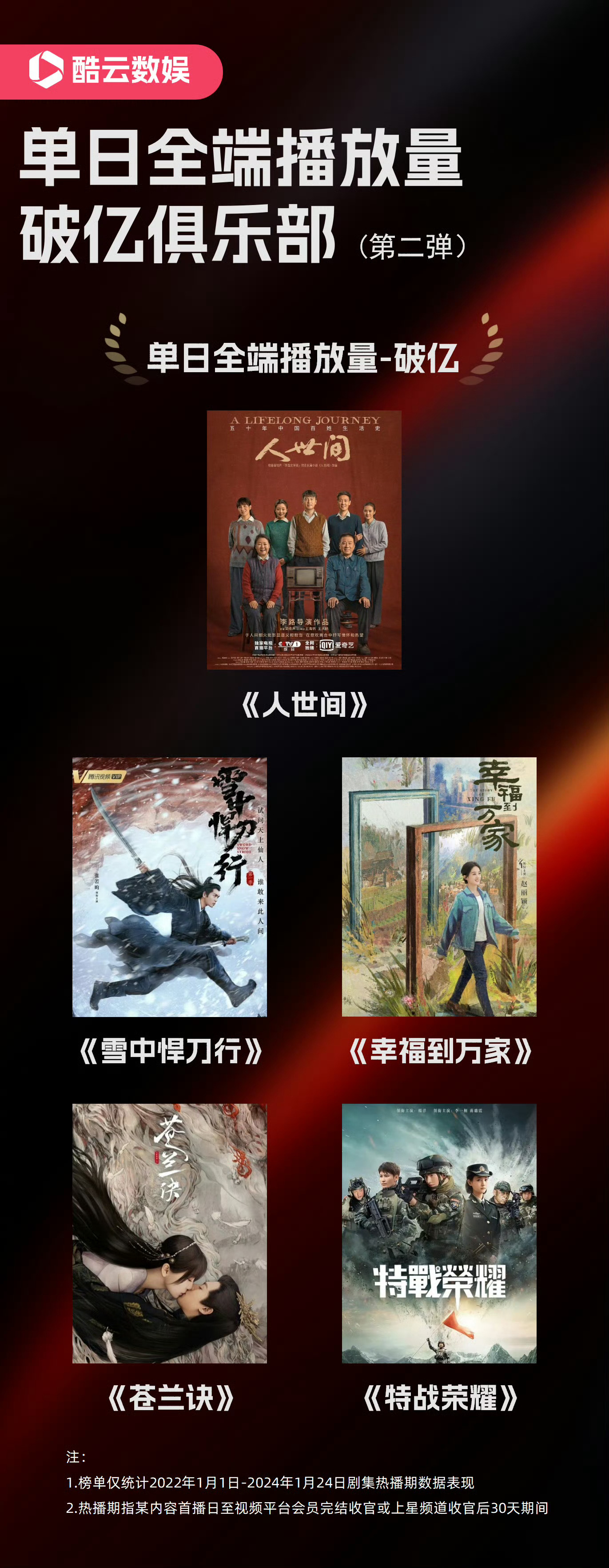 张若昀雪中悍刀行 不平了一个晚上，想明白也就好多了。真说起来被奖项不公平对待的又