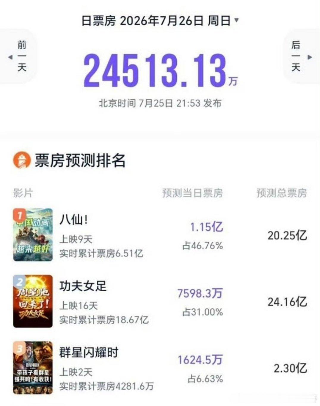 明天票房预测，八仙已经能稳定日冠了，电影的口碑发酵真的很重要 
