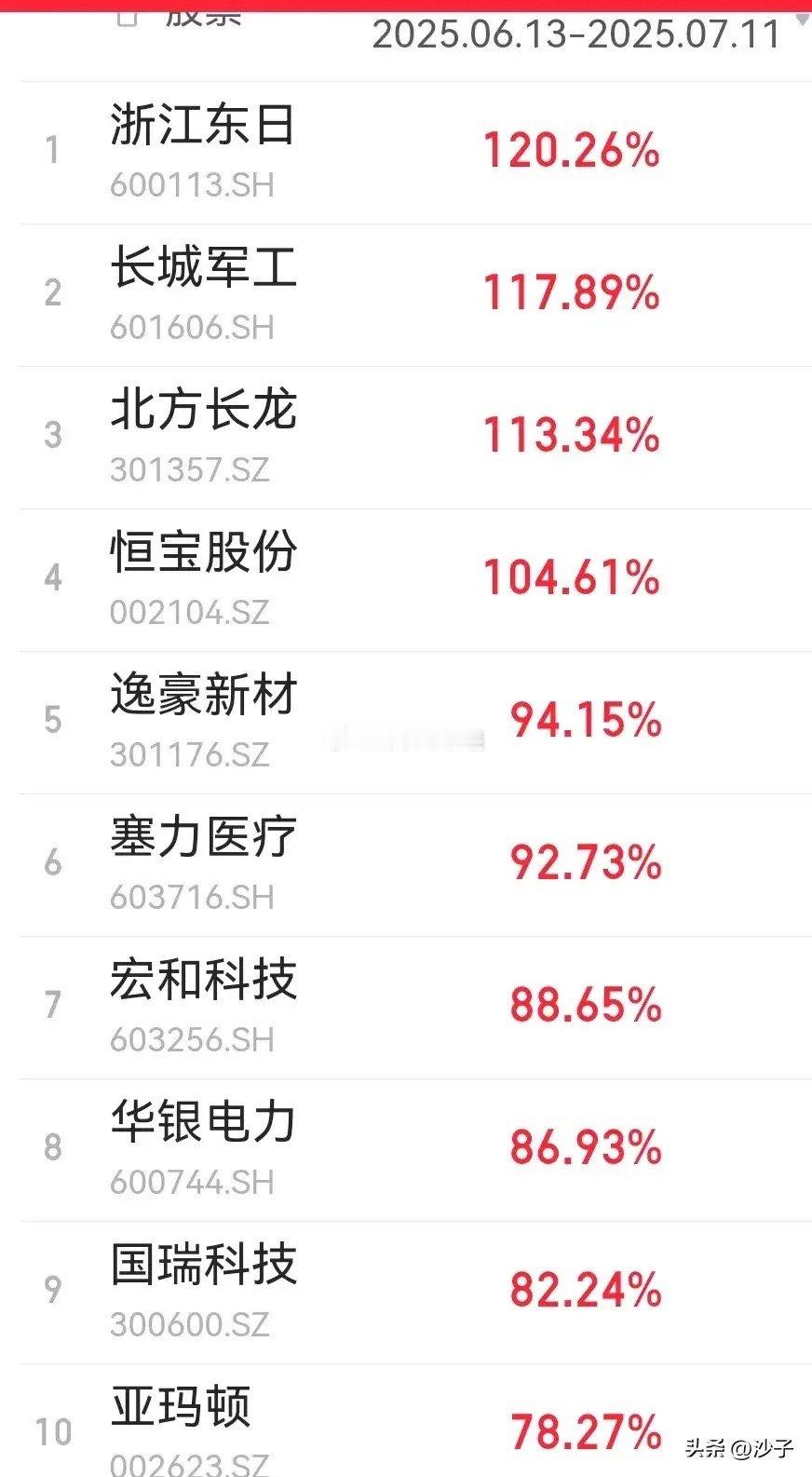 【最近一个月细分板块10大牛股涨幅排名】1、国企改革：浙江东日2、兵装重组：长城