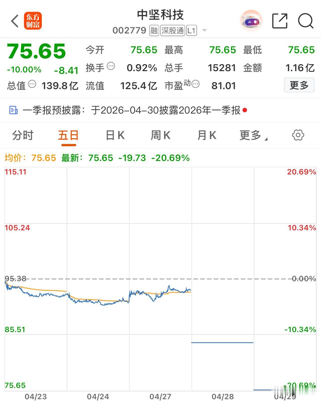 中坚科技，连续两天跌停板，像这种情况，散户如何保护好自己，如果买有的，怎么办？香