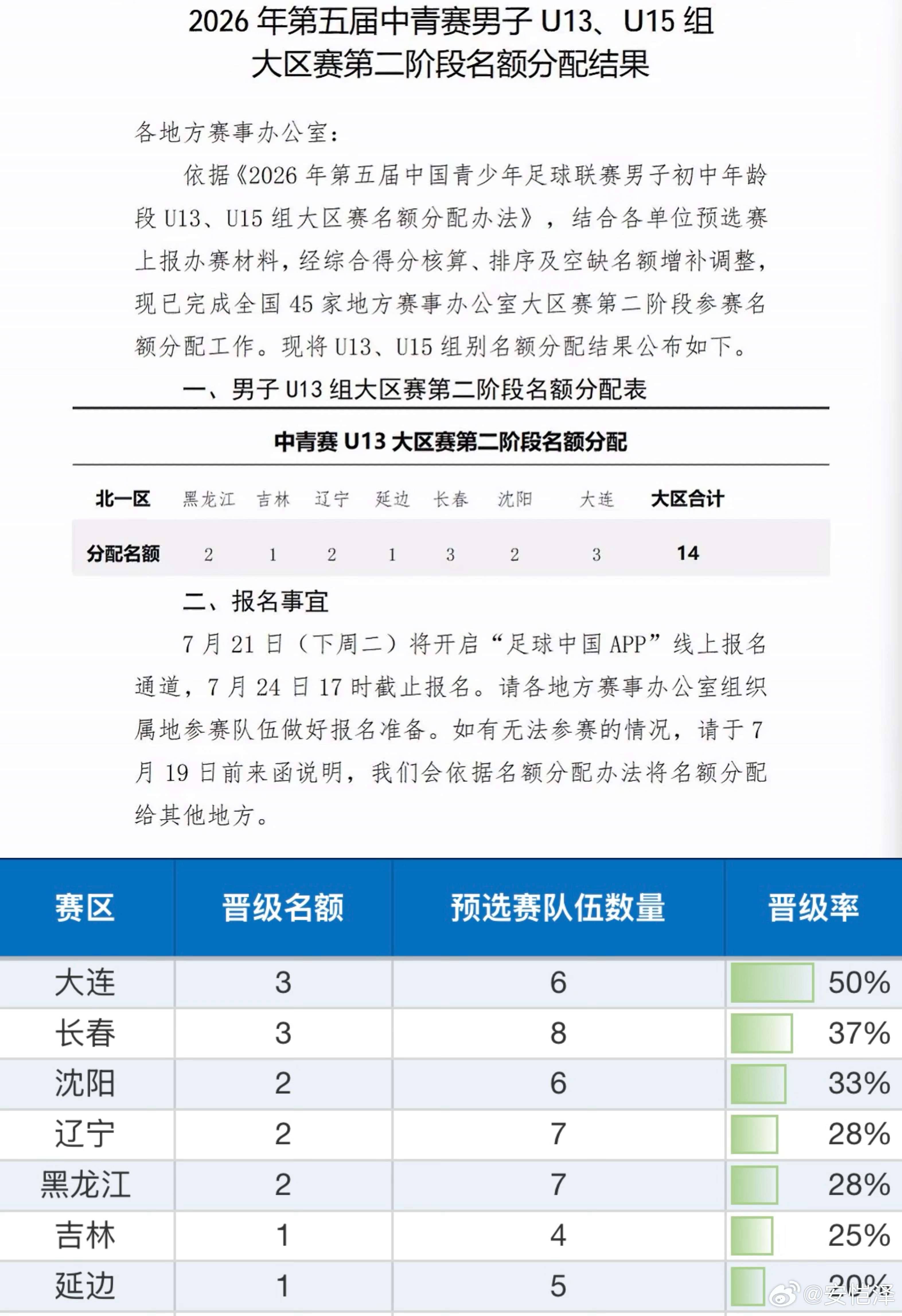 2026年第五届中青赛男子U13组大区赛第二阶段名额分配结果中国足球中国足球