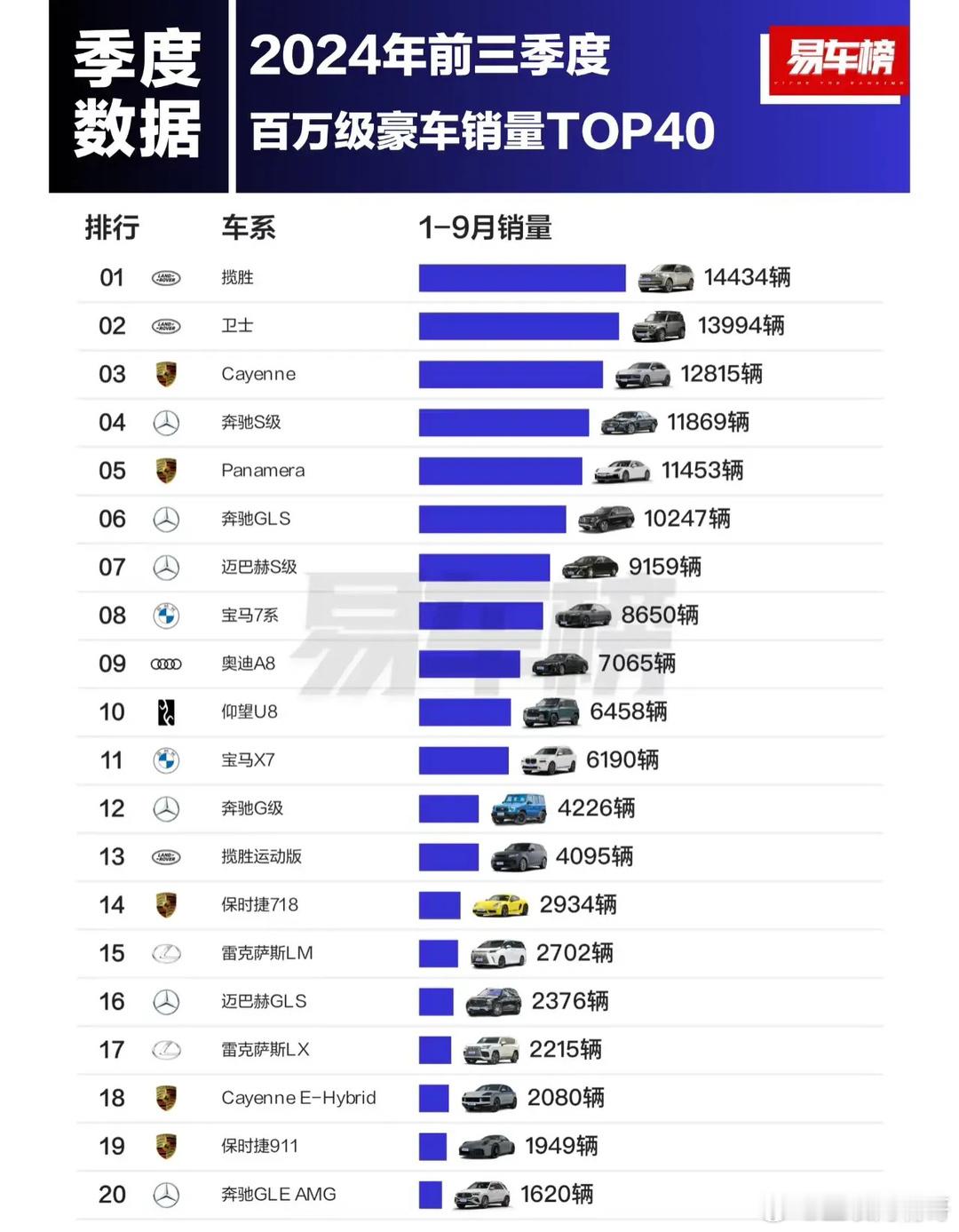 易车网2024年前三季度百万以上豪车销量仰望U8以6458辆排名第八仰望U8，目