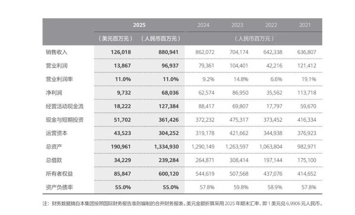 华为发布2025年年报华为2025年年报出来啦，营收8809亿，净利润680亿，