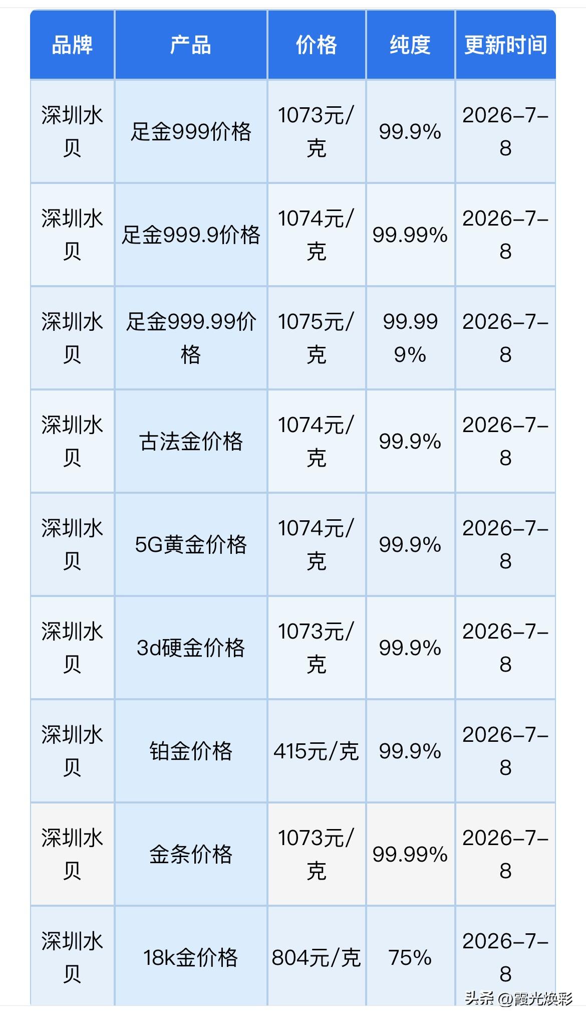 水贝黄金报价！金价短期行情分析！黄金、铂金、白银回收报价！

2026年7月8日