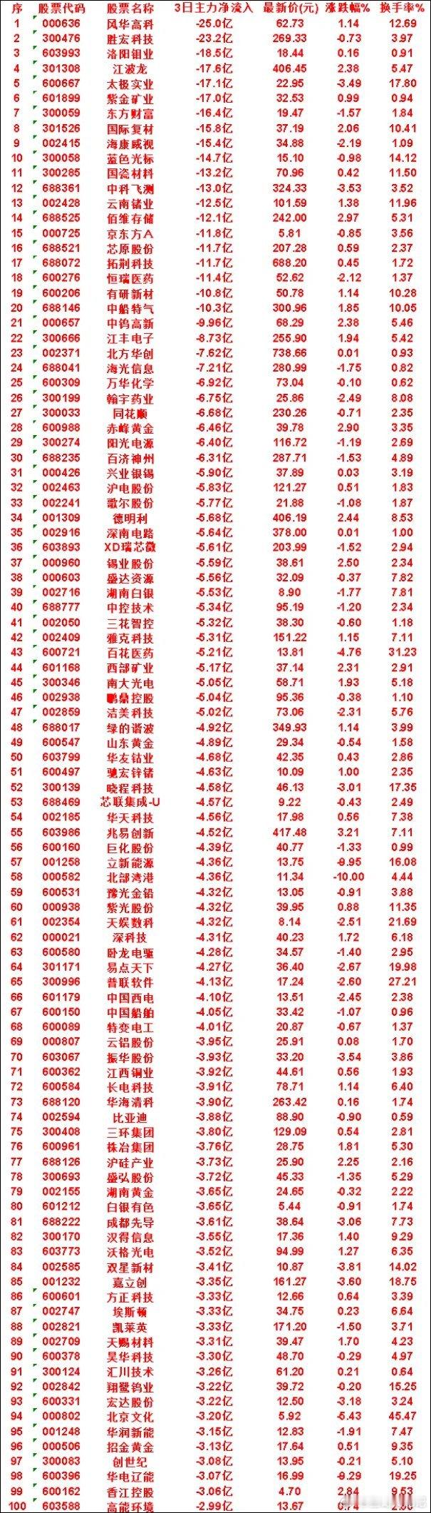 8月17日，前3天主力流出的名单中船特气：3日净流出 10.3亿，涨跌幅 1.8