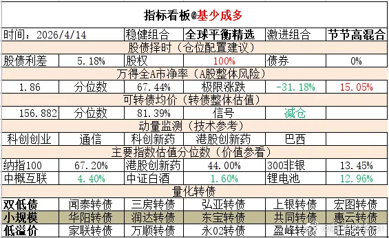 ETF大赛 基金超话 2026年4月14日主要指数估值表估值中概互联纳斯达克ET