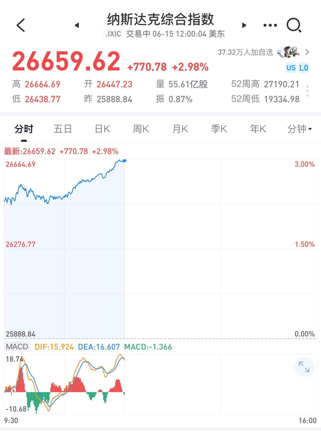 美股暴涨，涨这么多他们都不怕吗？