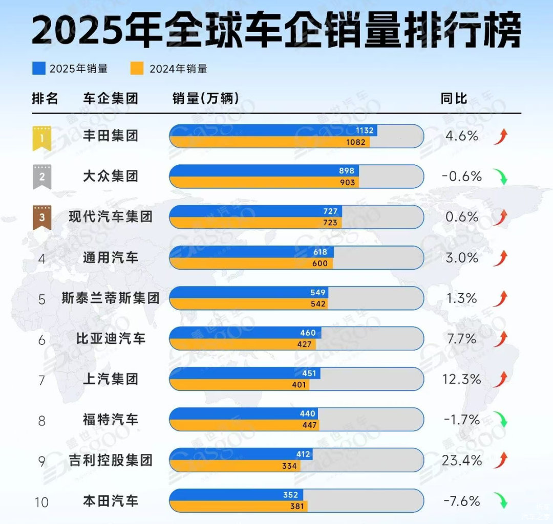 车市热门 2025年全球车企销量排行榜出炉，其中三家中国车企进入前十。从榜单来看