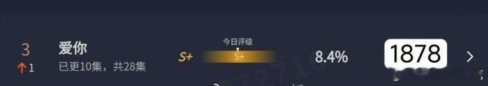 张凌赫《爱你》云合评级从a级小成本剧到S+了 ，是不是证明了抗剧能力？ 