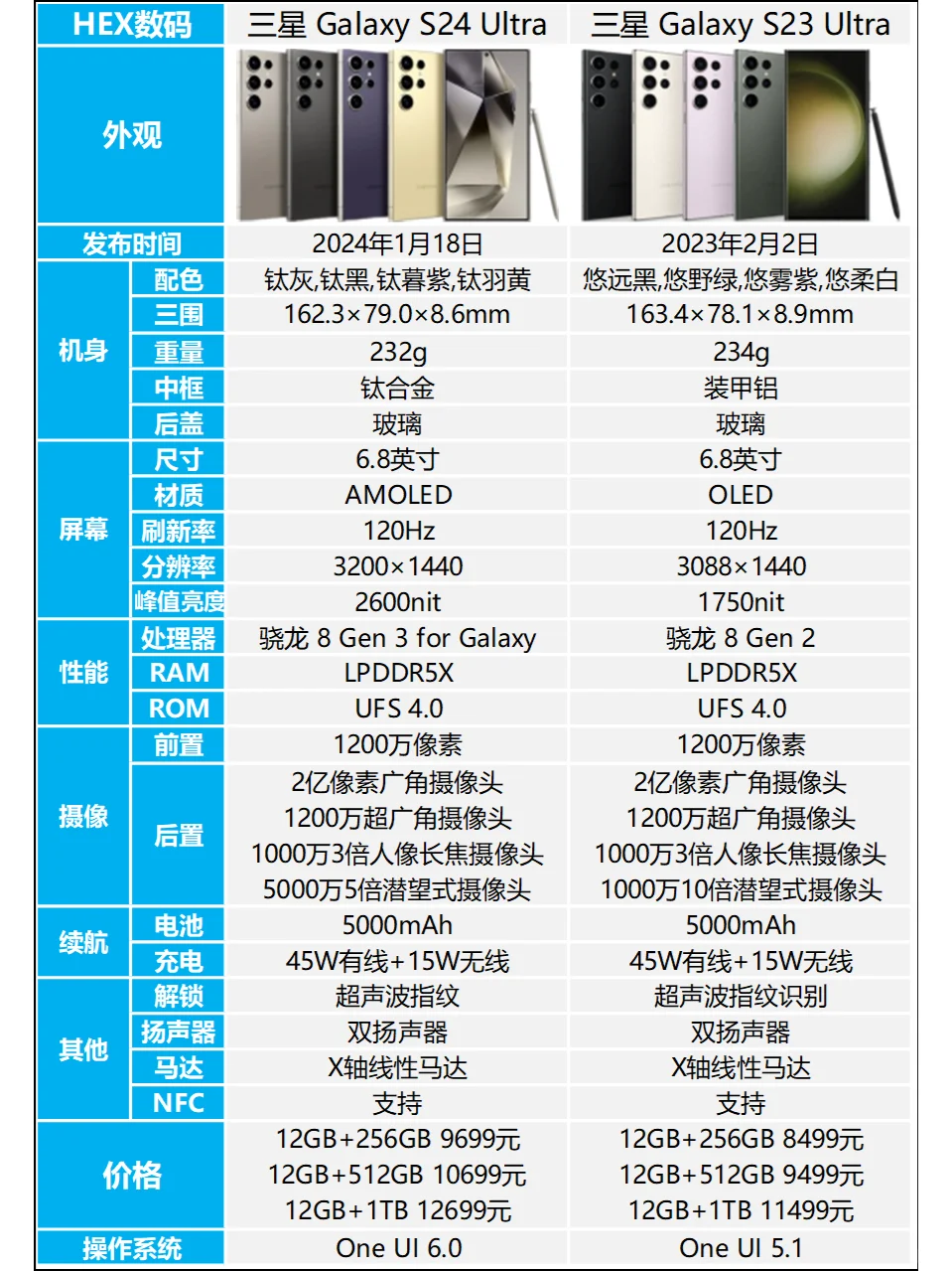 三星S24 Ultra和S23 Ultra参数对比