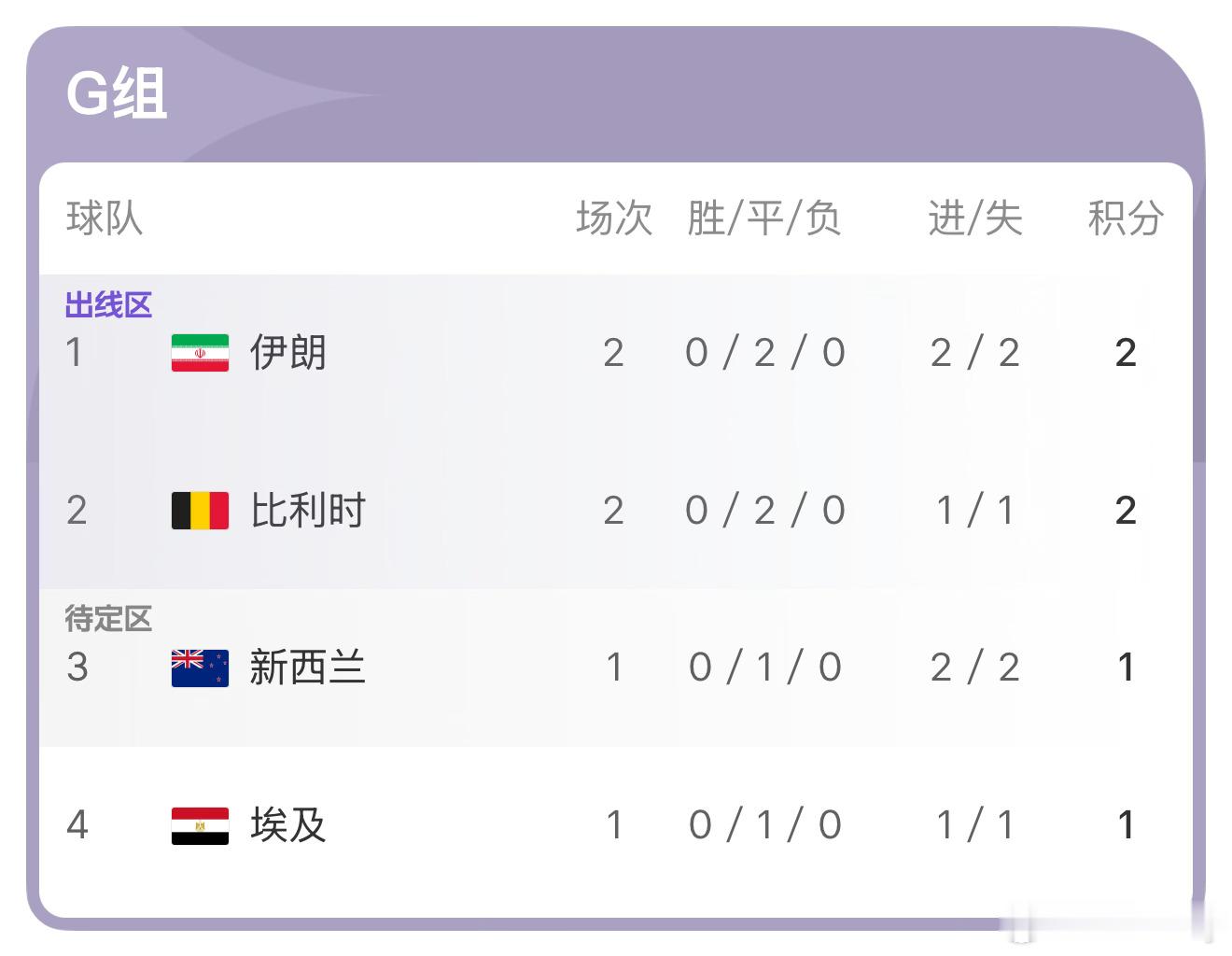 伊朗暂升小组第一伊朗挺争气，虽然环境不利还能小组第一。 