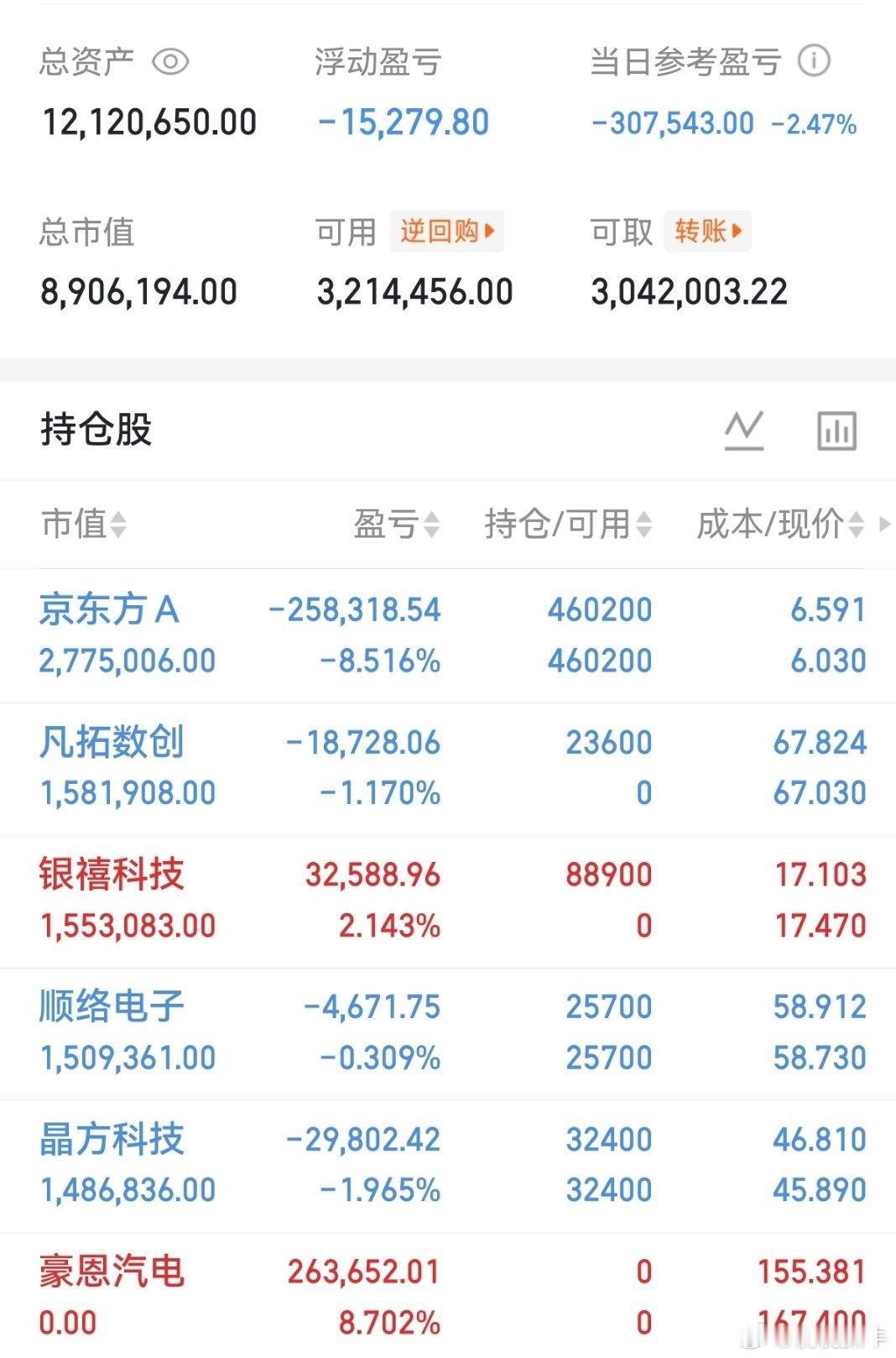 当下做多易出错，多看少动。盘面无重大利空，下午大概率修复，稳住持仓，点赞支持！近