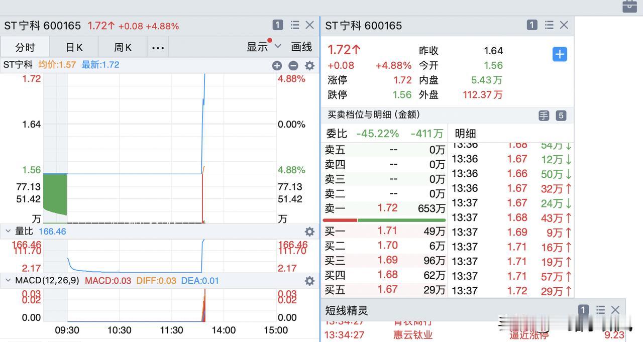 最大的空头开了也就意味着短线要加大参与力度了