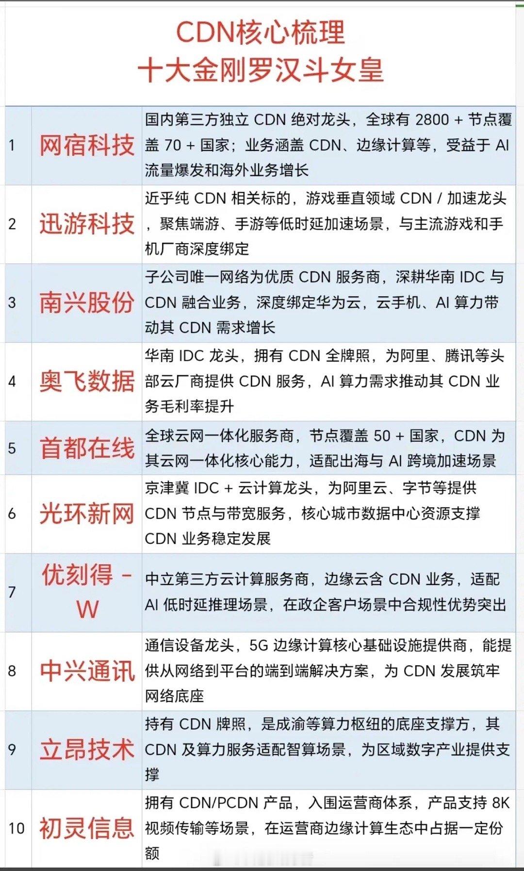 CDN赛道：AI与出海双轮驱动，谁能冲出十倍成长空间？当AI大模型掀起的算力狂潮