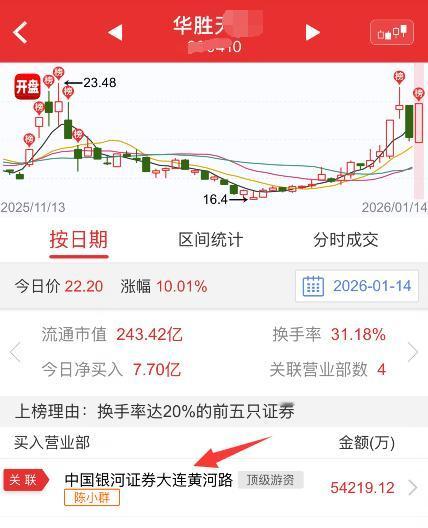 陈小群无疑是今年都无敌的游资了，前几天介入三维被散户量化顶了两个一字，今天又去了