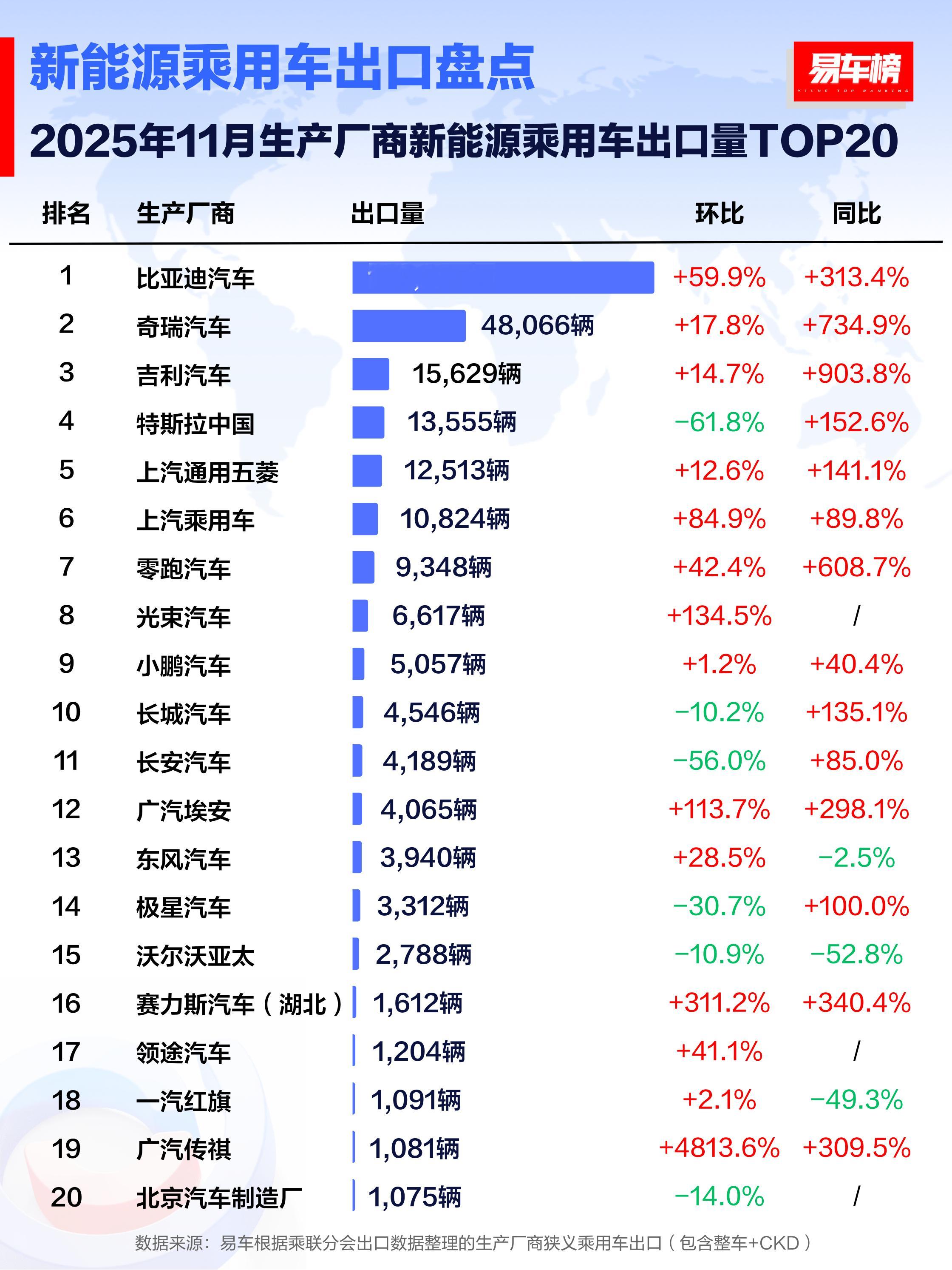 11月份的汽车出口数据，以品牌统计尤其是一万台以上的，比亚迪单月出口了12.8万
