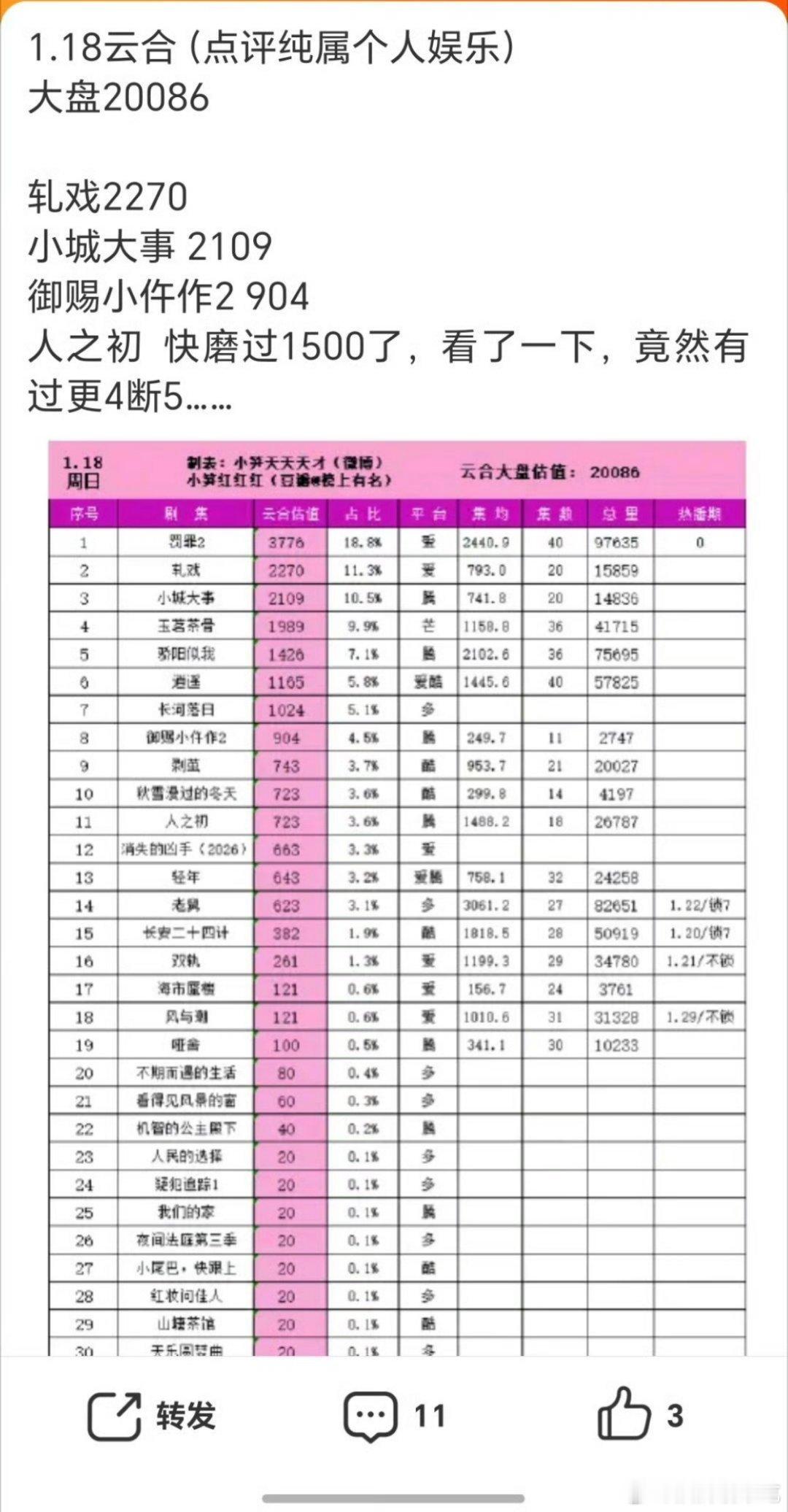集均磨到2000w不是梦 