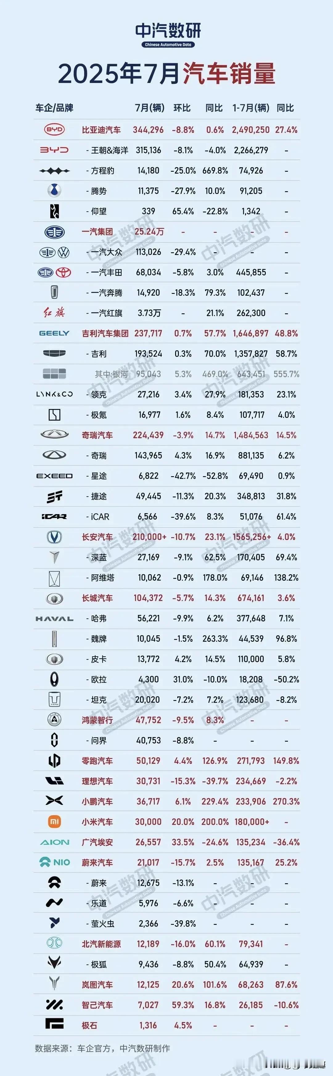 国产车销量欣欣向荣！
看了七月的销量数据，各大车企的销量都在增长，都说市场不景气