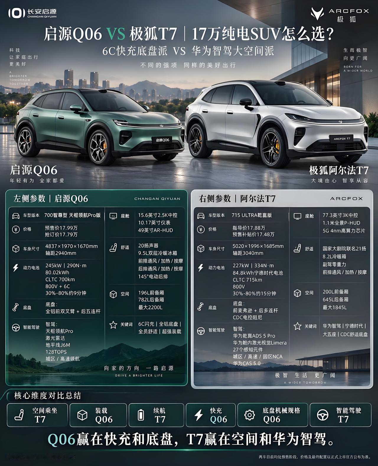 17万级Q06和阿尔法T7谁更值
17万级Q06和阿尔法T7谁更值
17万级纯电
