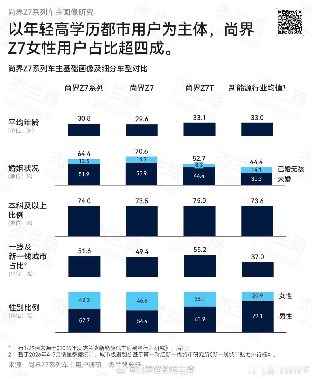 杰兰路发布尚界Z7车主画像:华为手机用户45.2%,苹果手机40.4%，荣耀手机