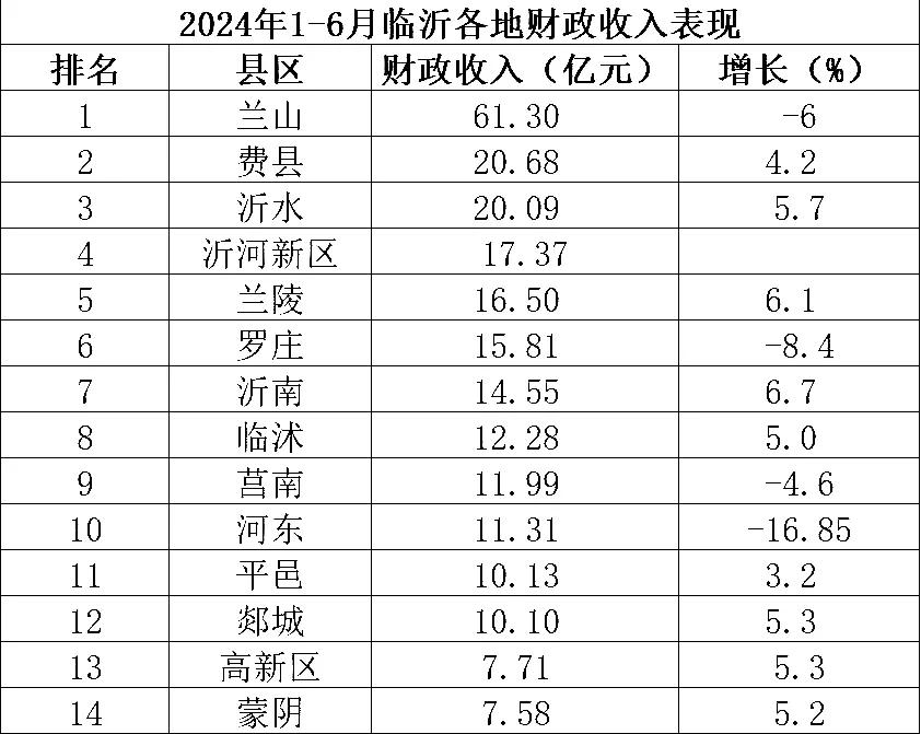 1-6月
临沂市各地财政收入：费县力压沂水县，罗庄区负增长，蒙阴县垫底。
从具体