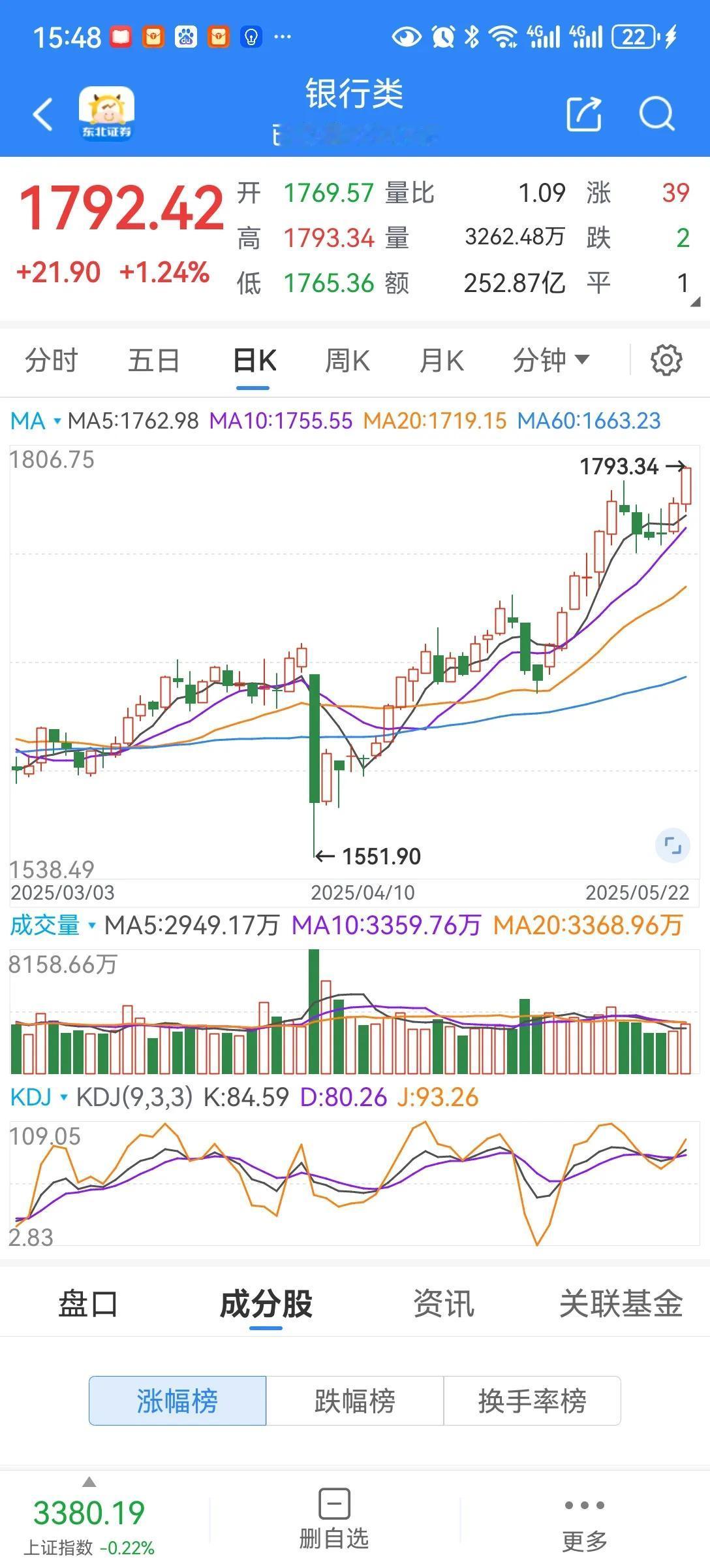 银行新高
开盘银行大涨，就知道一天的行情，银行又创新高。
内资持续流出，今天50