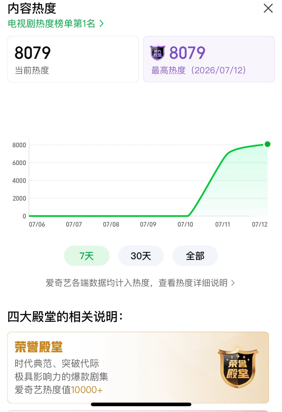 大胆点，今晚破9000！ 