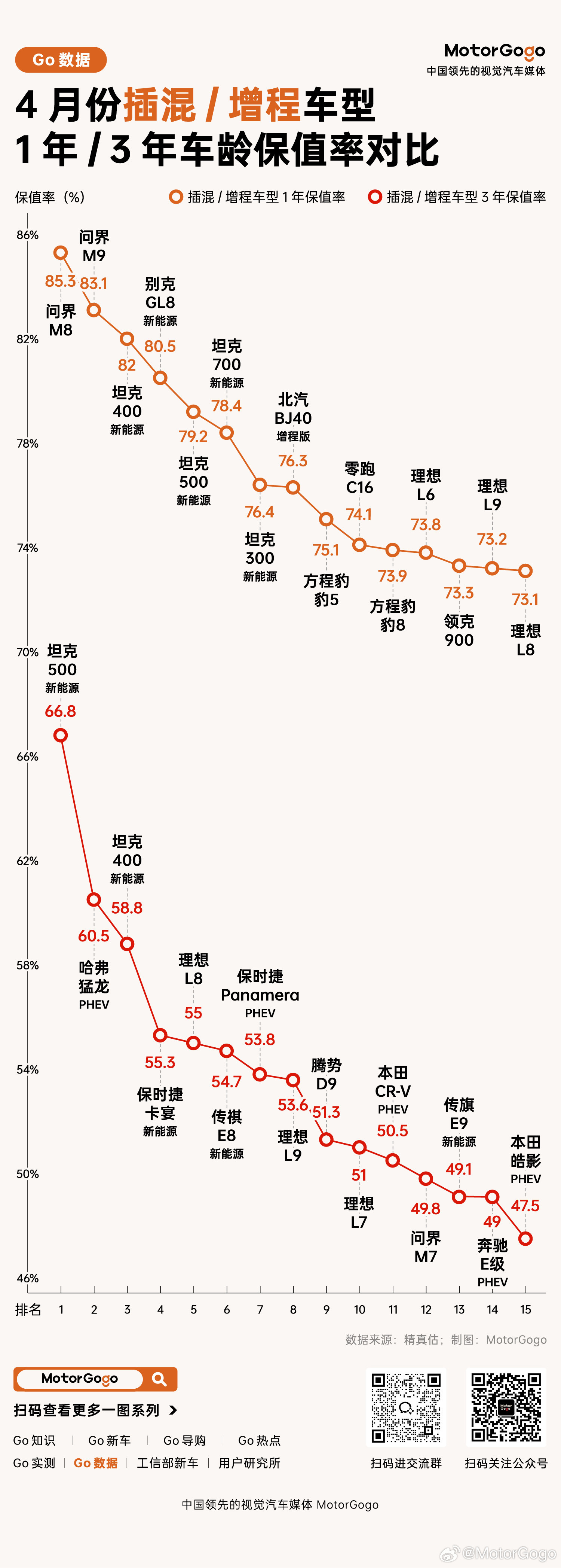 昨天发了4 月主流新能源车 1 年车龄保值率网页链接之后，很多朋友都在问有没有 