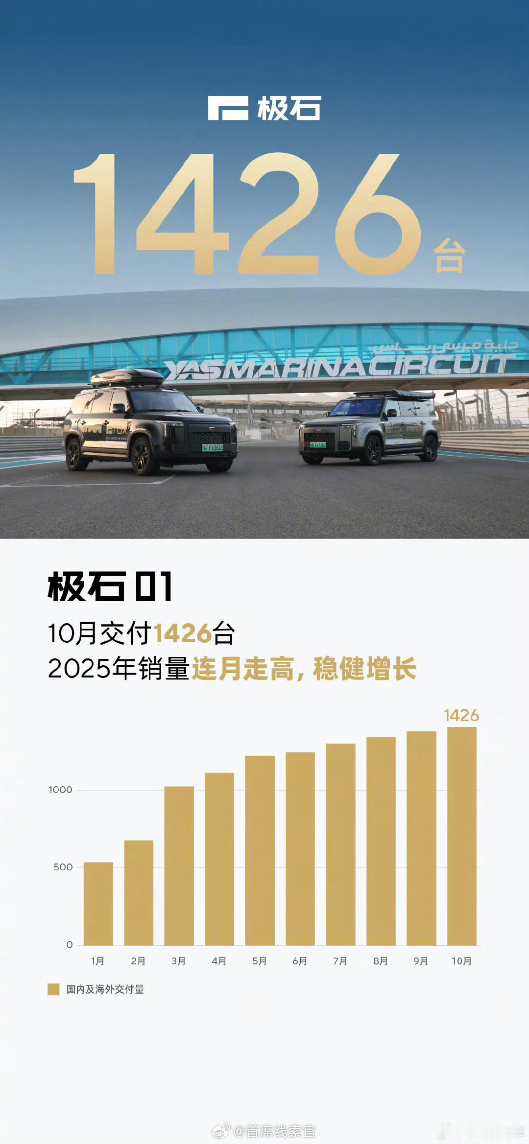 极石汽车宣布极石 01 10 月交付 1426 台，创历史新高，销量连月走高。极