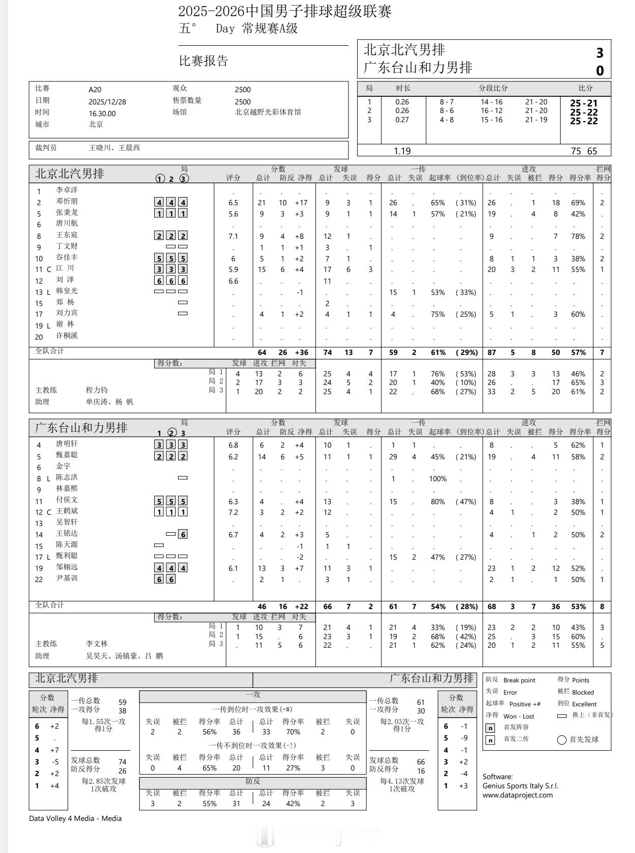 【技术统计】排超联赛第5轮，北京男排3比0广东男排（25-21 25-22 25
