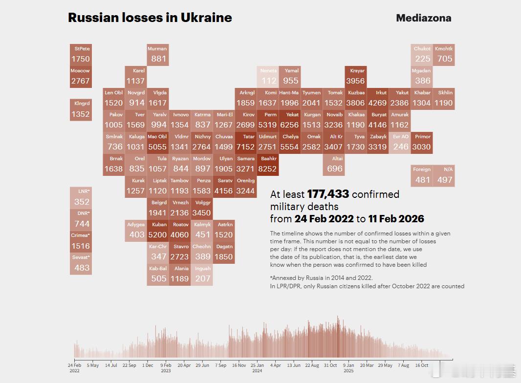 🇷🇺🇺🇦 俄罗斯反对派媒体Mediazona发布截至20260213俄军