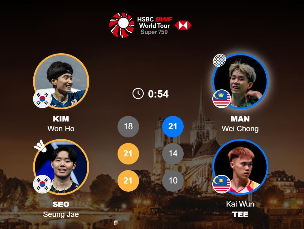 男双 1/4赛金元浩(1) 徐承宰 18-21 21-14 21-10 万炜聪(