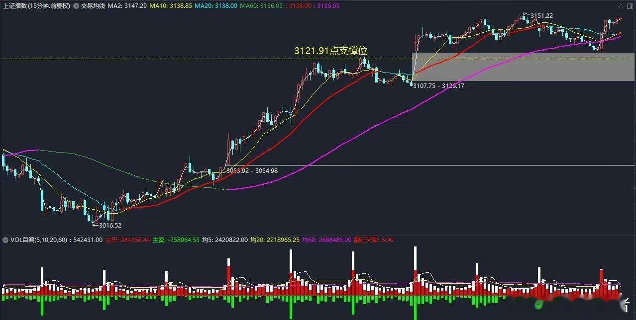 这是大盘15分钟的走势。今天早上我的一篇自我安慰的随笔竟然非常切合大盘的走势，又