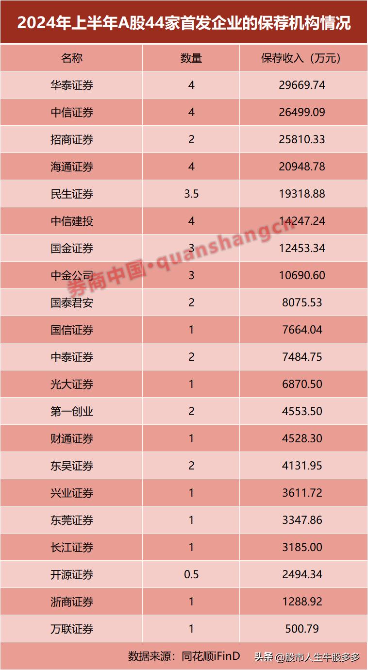 今年A股共有44家公司上市，比去年大幅下滑，券商的保荐收入也跟随大幅下滑。去年4