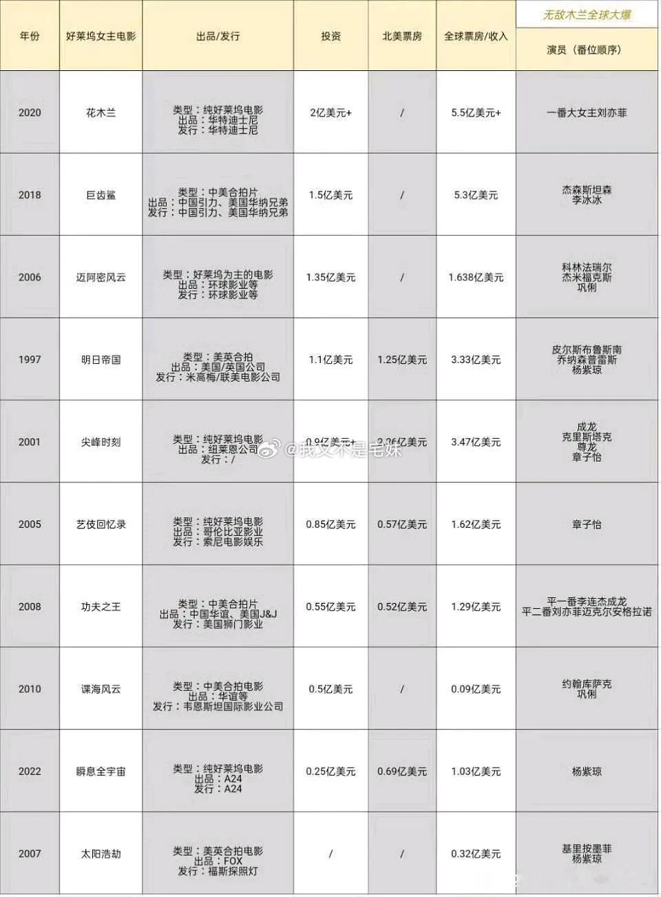 华女好莱坞星光五强出炉！刘亦菲断层领跑巩俐、章子怡、杨紫琼、李冰冰华女好莱坞星光
