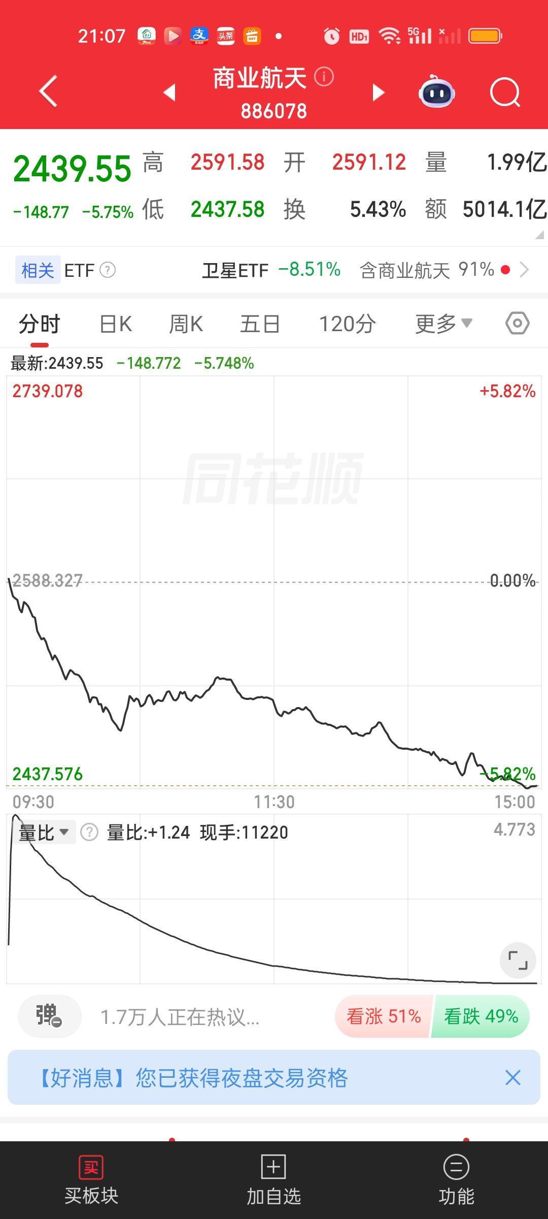 商业航天和军工板块我们前面说过不会直接上去，大概率还要磨一磨等一下60日线，然后