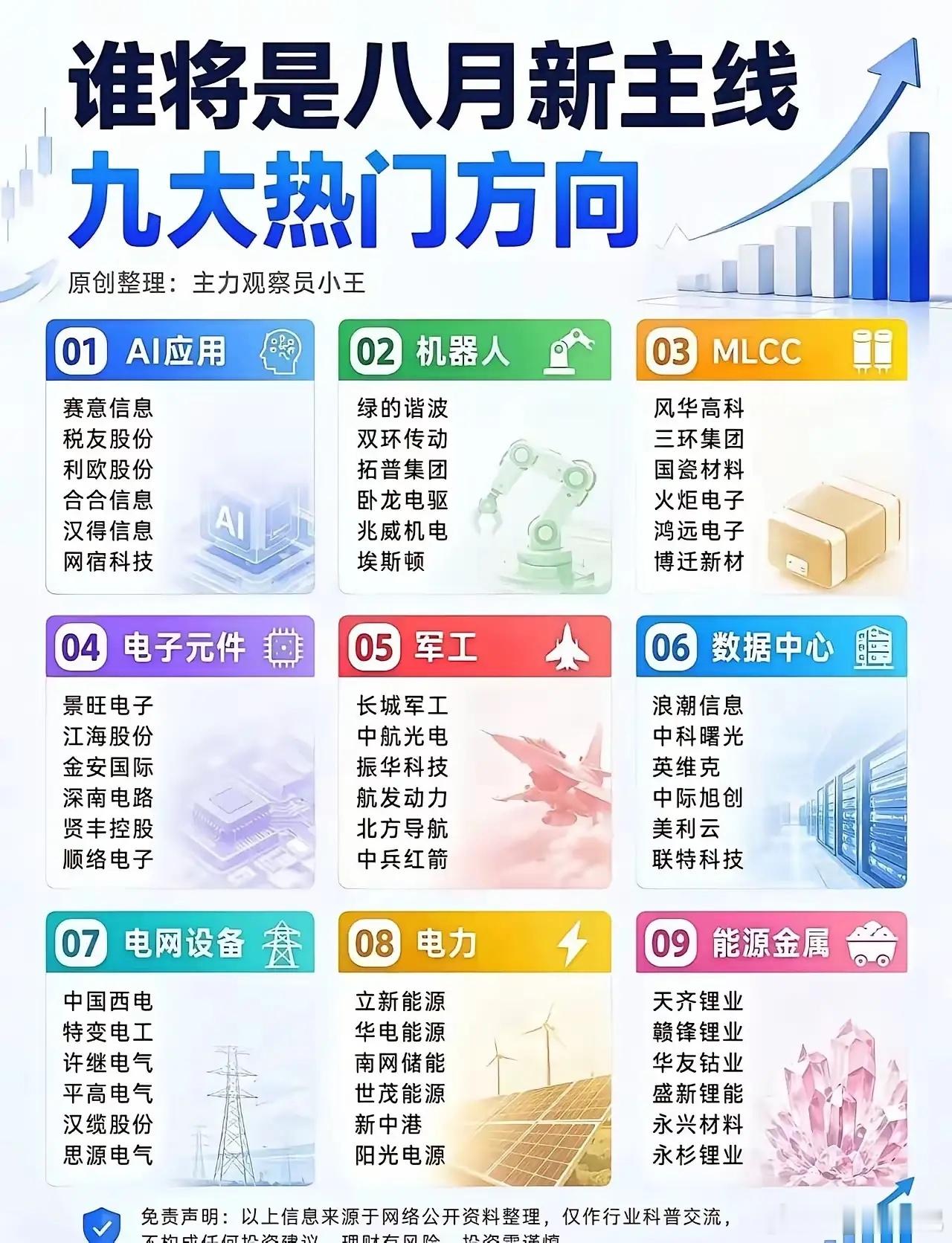 整理出来八月当下热度靠前的九个赛道，一边是AI、机器人、电子元器件这类成长热门，