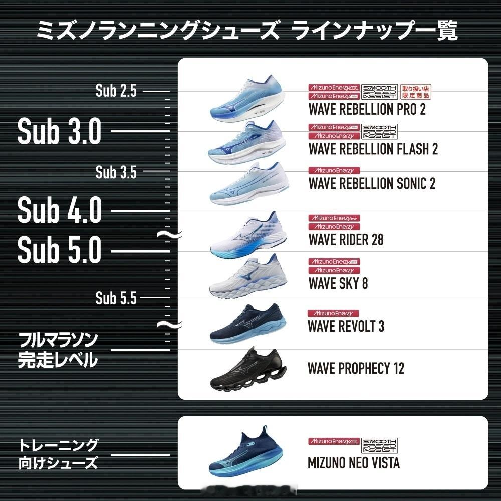 美津浓最新的主推跑鞋群，注意缓震最强款新上了一个 Mizuno Neo Zen。
