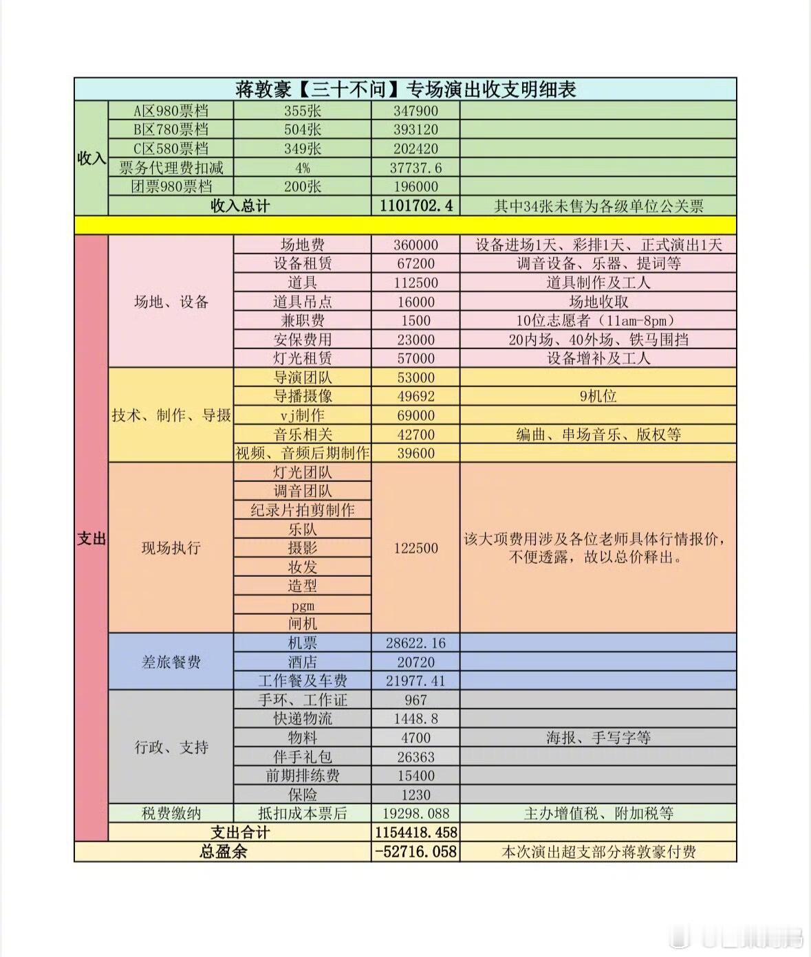 [哆啦A梦吃惊]第一次在内娱看到这个程度的演出收支明细，蒋敦豪的30岁好有意义！