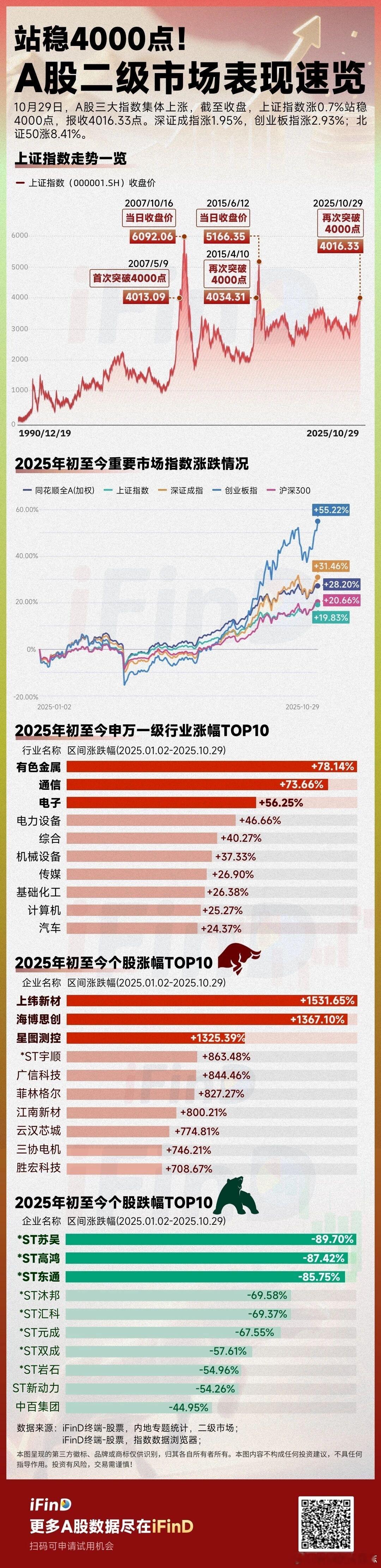 价值投资日志[超话] 站稳4000点！A股二级市场表现速览！10月29日，A股三