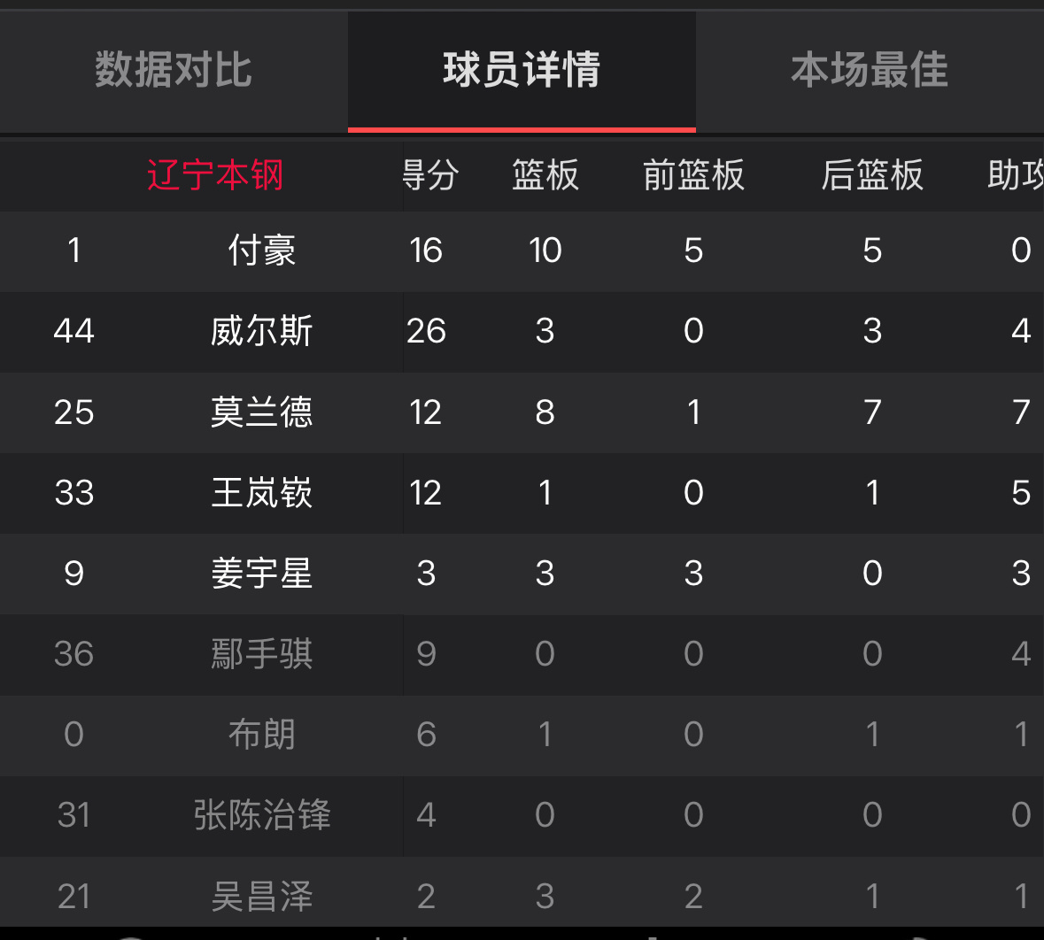 辽宁主场战胜宁波赛后辽宁队球员数据威尔斯26分3篮板4助攻付豪16分10篮板莫兰