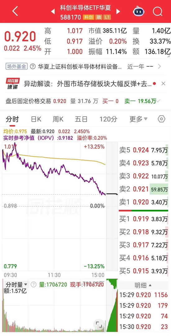 半导体设备板块我看到有很多尾盘买进的人在嘲笑开盘追高买进的人。不错从13.25%
