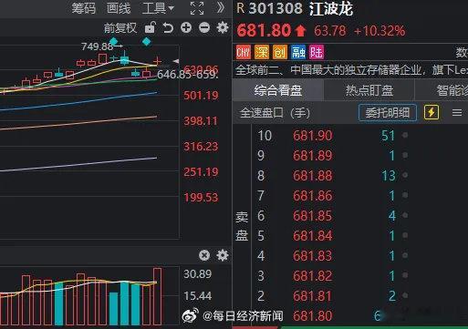 江波龙扛住考验收涨超10% 【A股，盘中深V！同样业绩预喜，为何有的涨超10%，